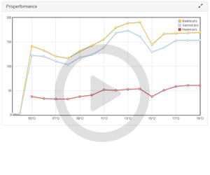 Se videoen prisperformance